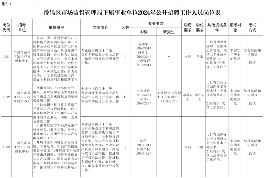 聘！番禺區(qū)市場(chǎng)監(jiān)督管理局下屬事業(yè)單位2024年公開(kāi)招聘「事業(yè)編制人員8名」