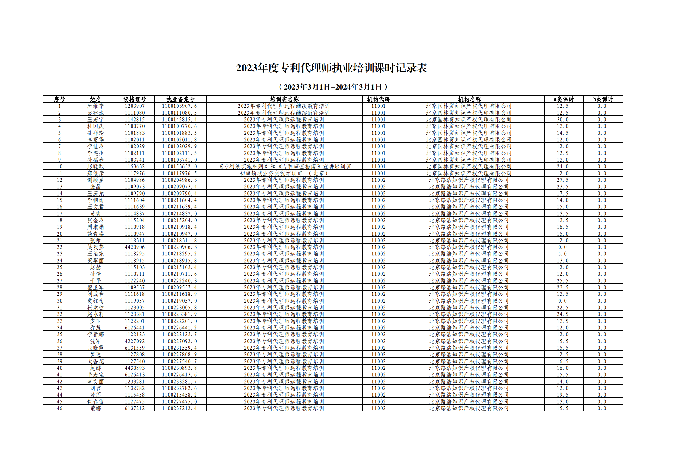 2023年度專利代理師執(zhí)業(yè)培訓(xùn)課時(shí)記錄公布！