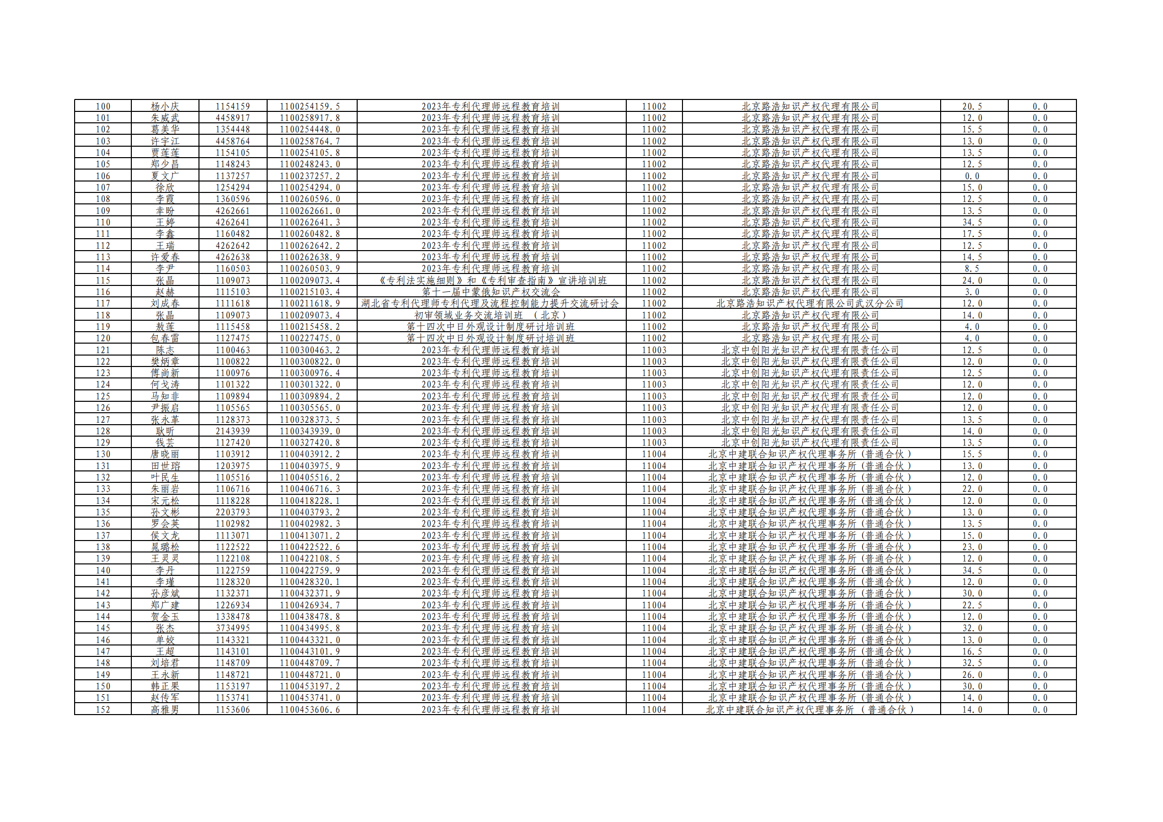 2023年度專利代理師執(zhí)業(yè)培訓(xùn)課時(shí)記錄公布！