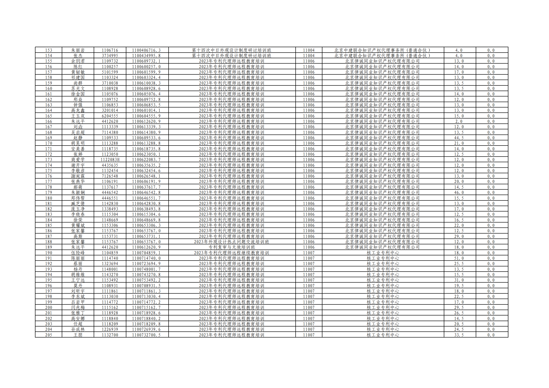 2023年度專利代理師執(zhí)業(yè)培訓(xùn)課時(shí)記錄公布！