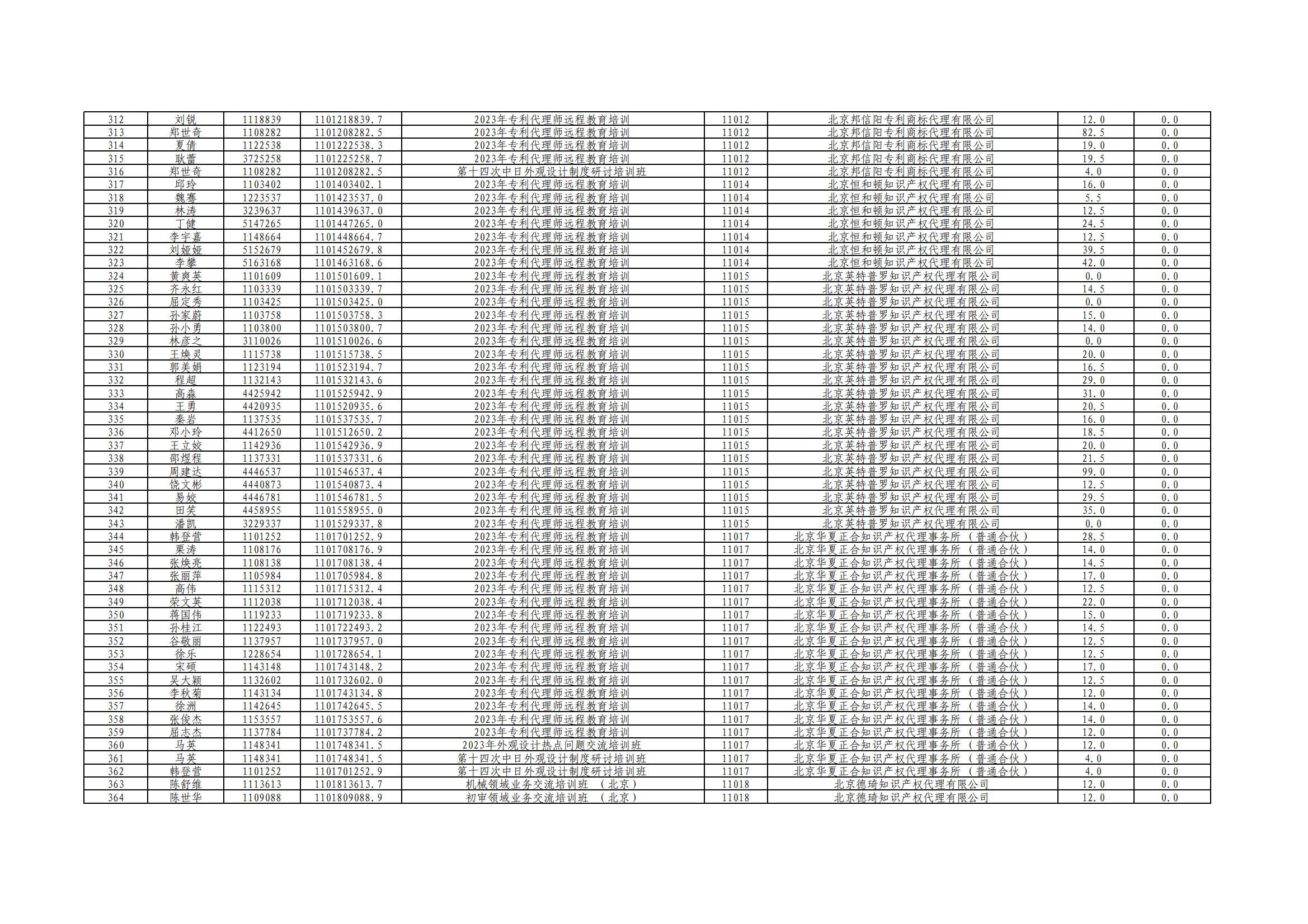 2023年度專利代理師執(zhí)業(yè)培訓(xùn)課時(shí)記錄公布！