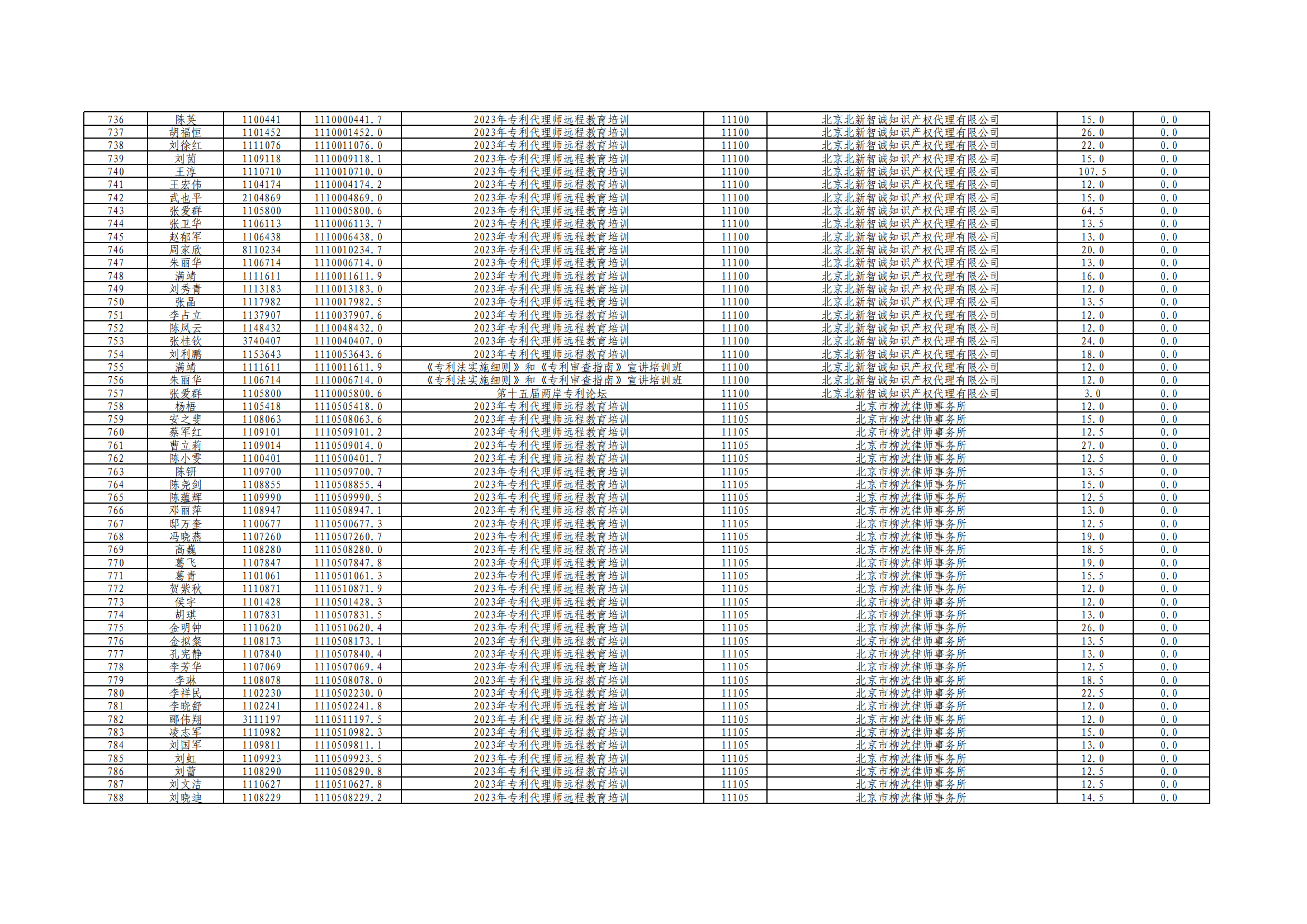 2023年度專利代理師執(zhí)業(yè)培訓(xùn)課時(shí)記錄公布！
