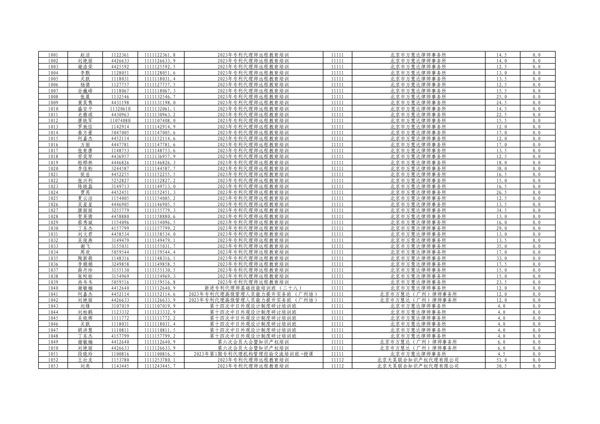 2023年度專利代理師執(zhí)業(yè)培訓(xùn)課時(shí)記錄公布！