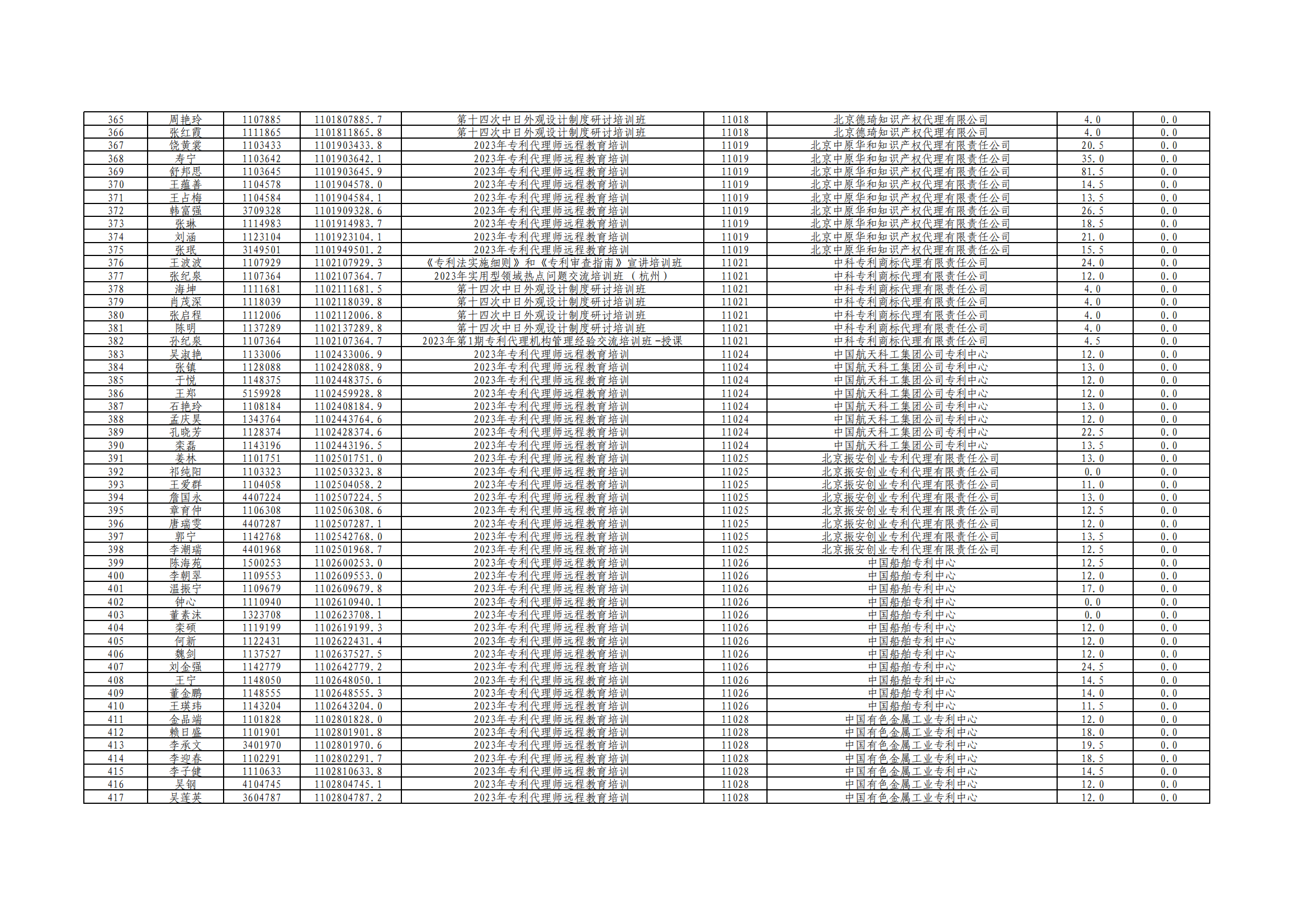 2023年度專利代理師執(zhí)業(yè)培訓(xùn)課時(shí)記錄公布！