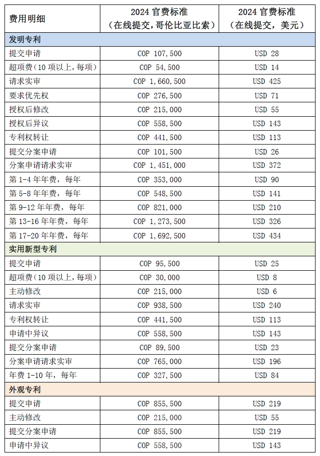 #晨報#“兩高”報告中，這些知識產(chǎn)權(quán)案例與廣東相關(guān)；哥倫比亞公布2024年官費(fèi)標(biāo)準(zhǔn)