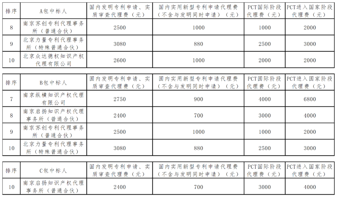 承諾發(fā)明專利授權(quán)率、出現(xiàn)非正常甲方有權(quán)解除合同并索賠！一大學采購專利代理中標結(jié)果公布