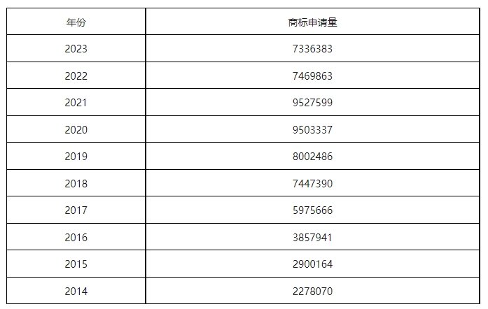 康信IP平臺(tái)2023年全球商標(biāo)大數(shù)據(jù)已更新！速查！