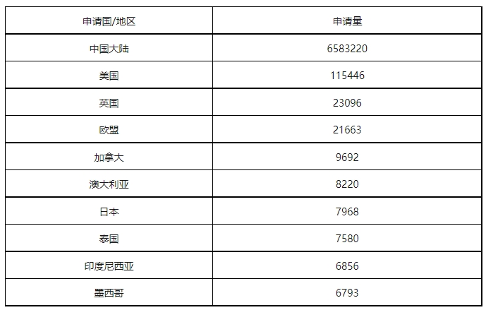 康信IP平臺(tái)2023年全球商標(biāo)大數(shù)據(jù)已更新！速查！