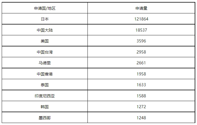 康信IP平臺(tái)2023年全球商標(biāo)大數(shù)據(jù)已更新！速查！