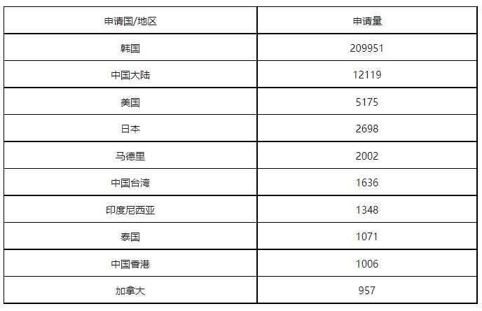 康信IP平臺(tái)2023年全球商標(biāo)大數(shù)據(jù)已更新！速查！