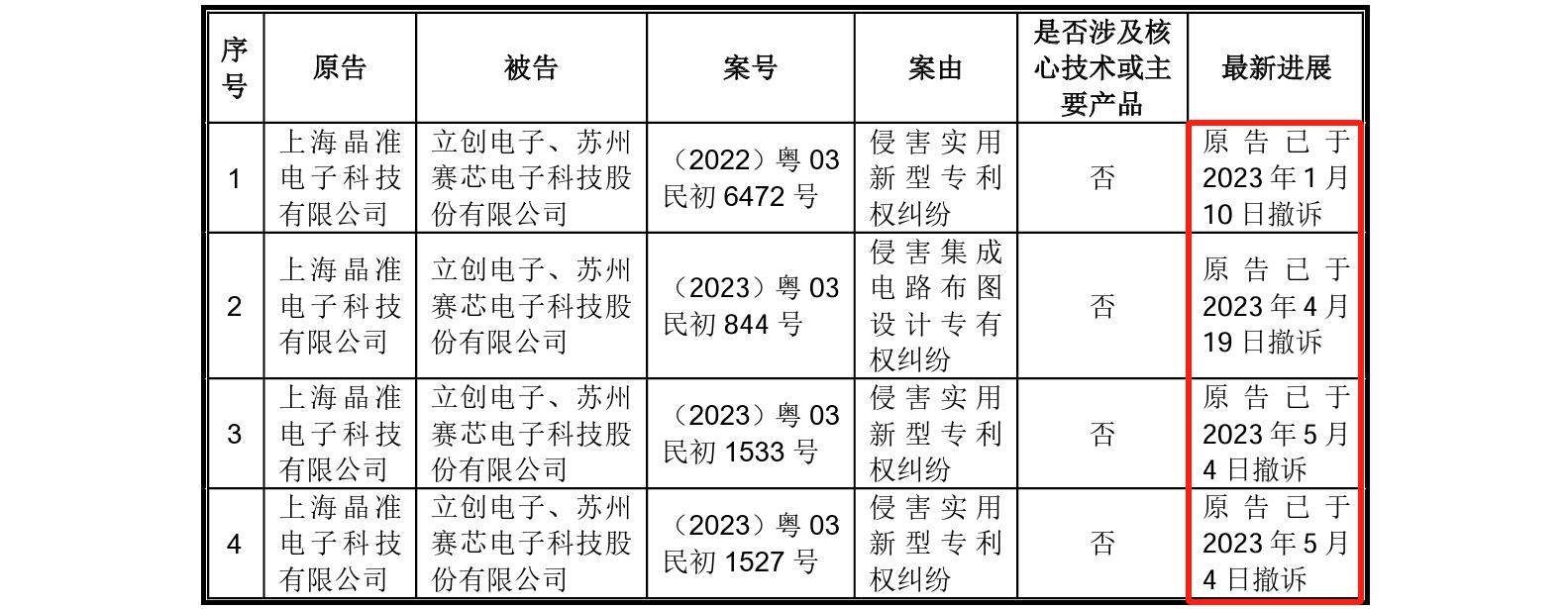 這家企業(yè)IPO，招股書顯示兩起知產(chǎn)糾紛涉2256.5萬