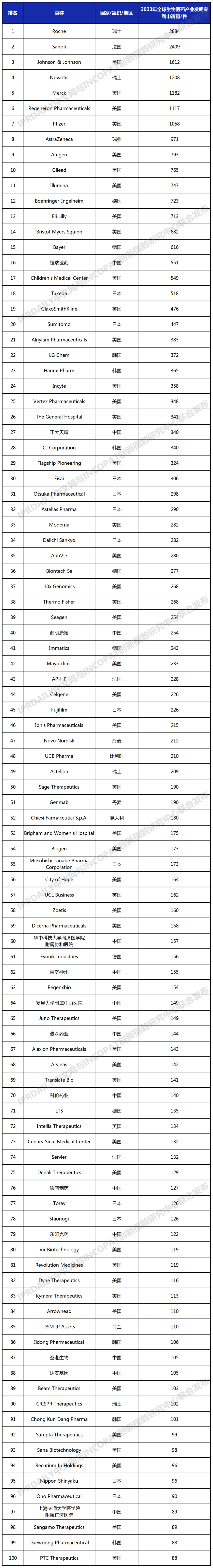 2023年全球生物醫(yī)藥產(chǎn)業(yè)發(fā)明專利排行榜（TOP100）