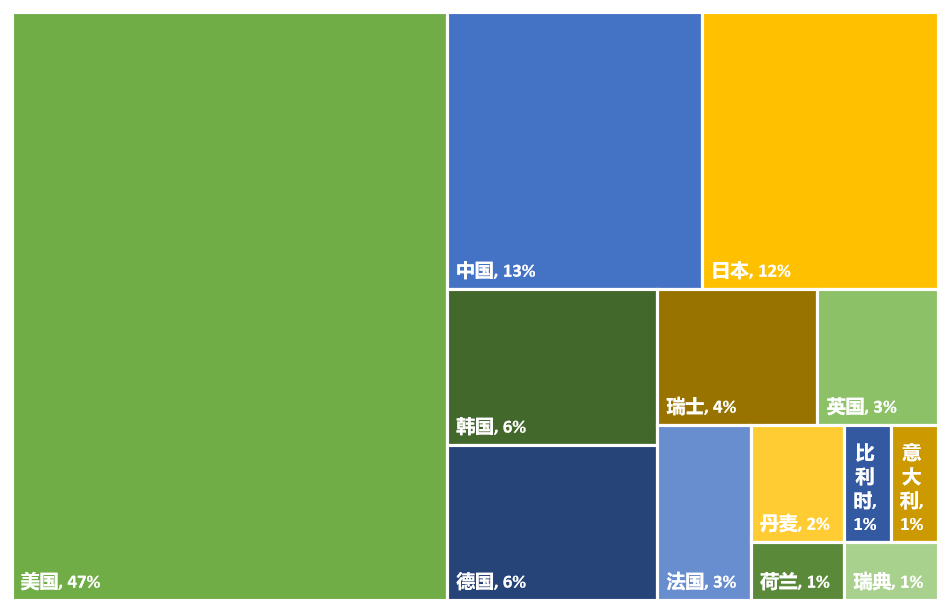 2023年全球生物醫(yī)藥產(chǎn)業(yè)發(fā)明專利排行榜（TOP100）