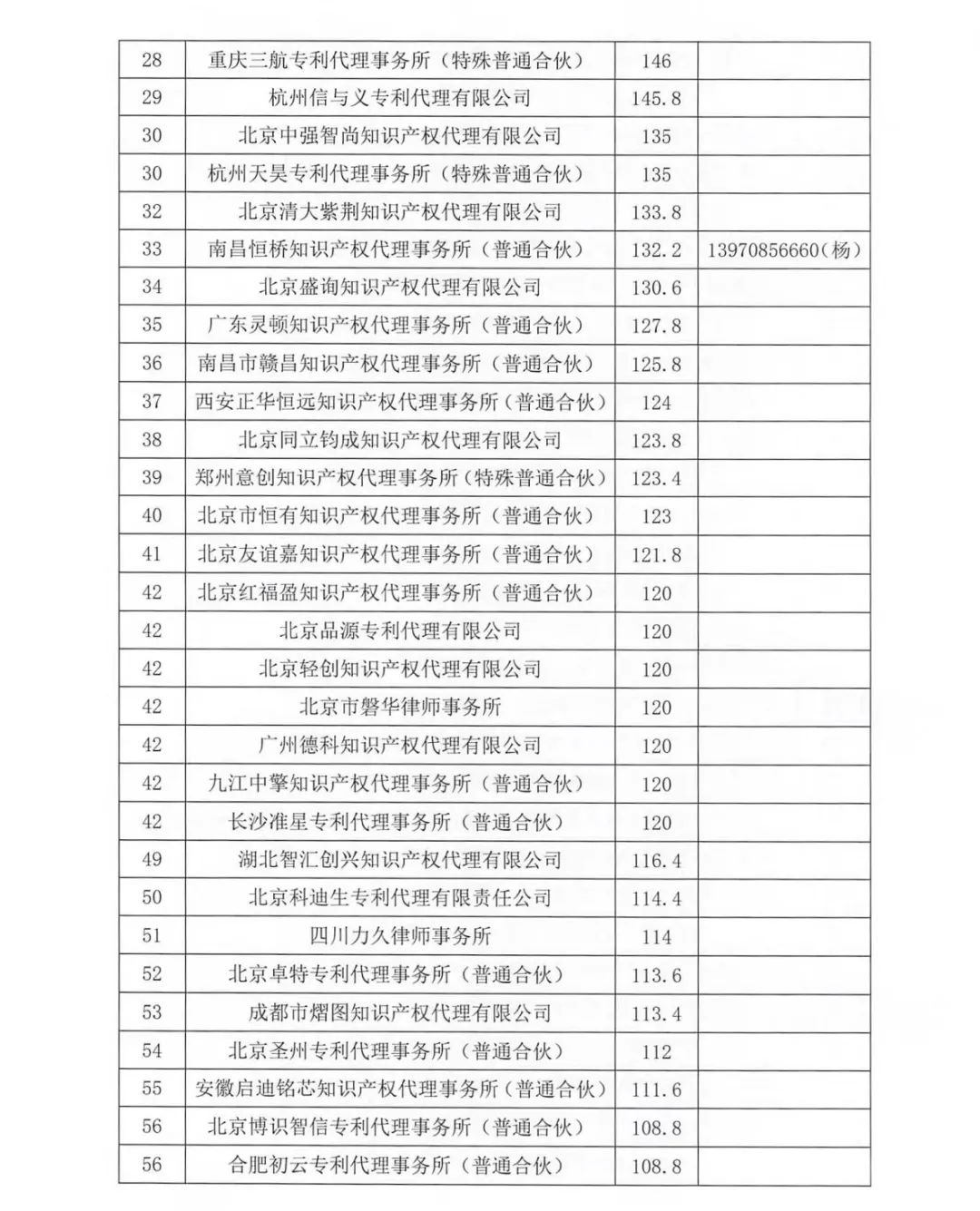 2023年第四季度專利代理機(jī)構(gòu)積分排名公布！