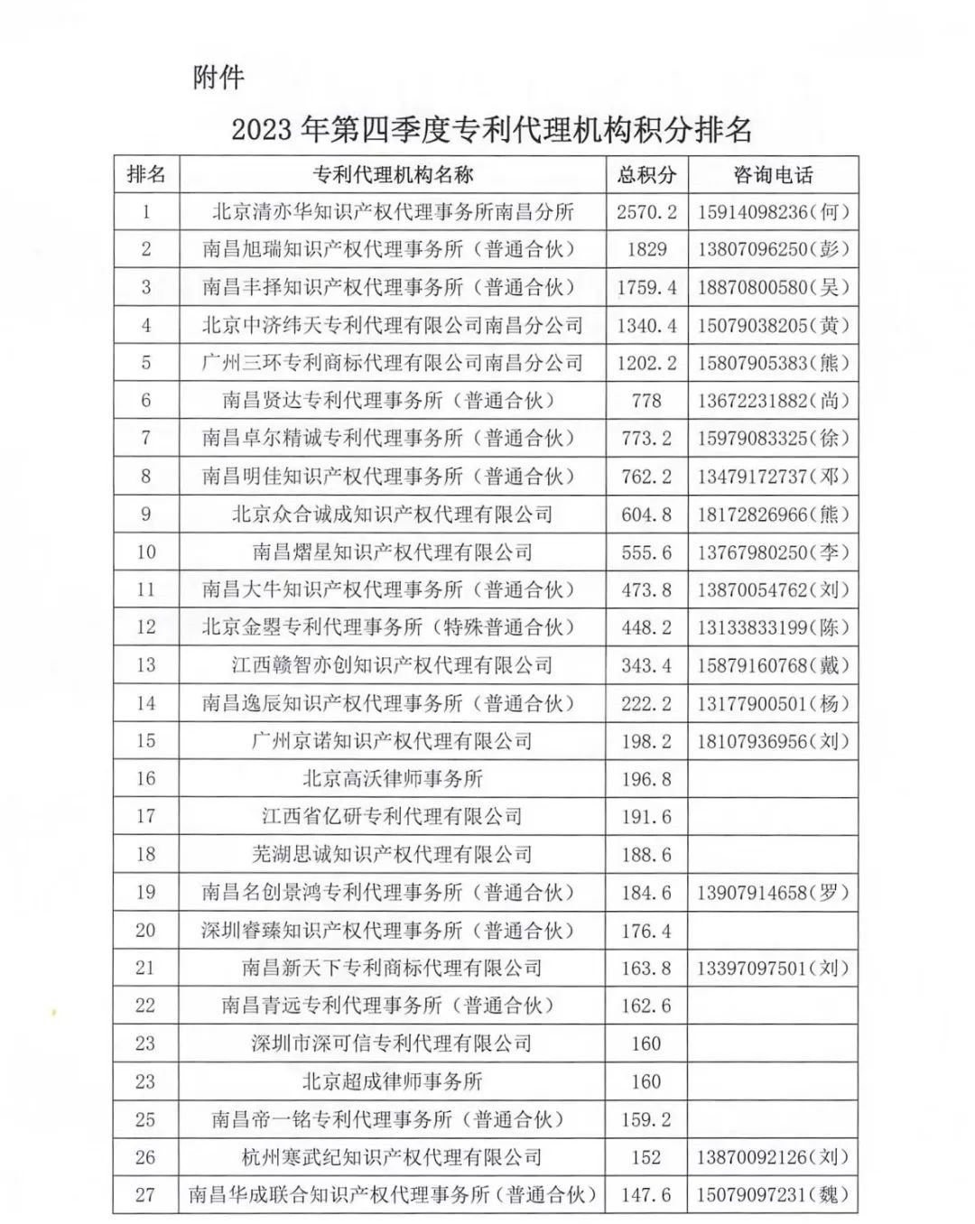 2023年第四季度專利代理機(jī)構(gòu)積分排名公布！