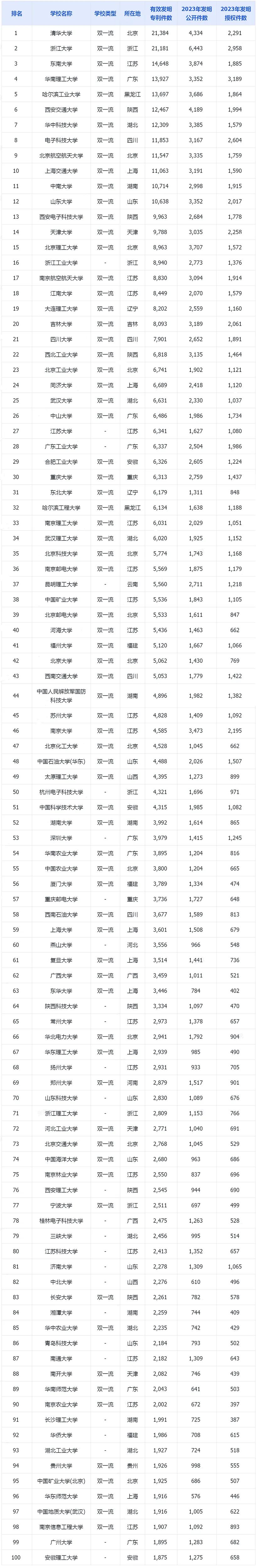 2023年中國(guó)高校有效發(fā)明專(zhuān)利排行榜（TOP100）