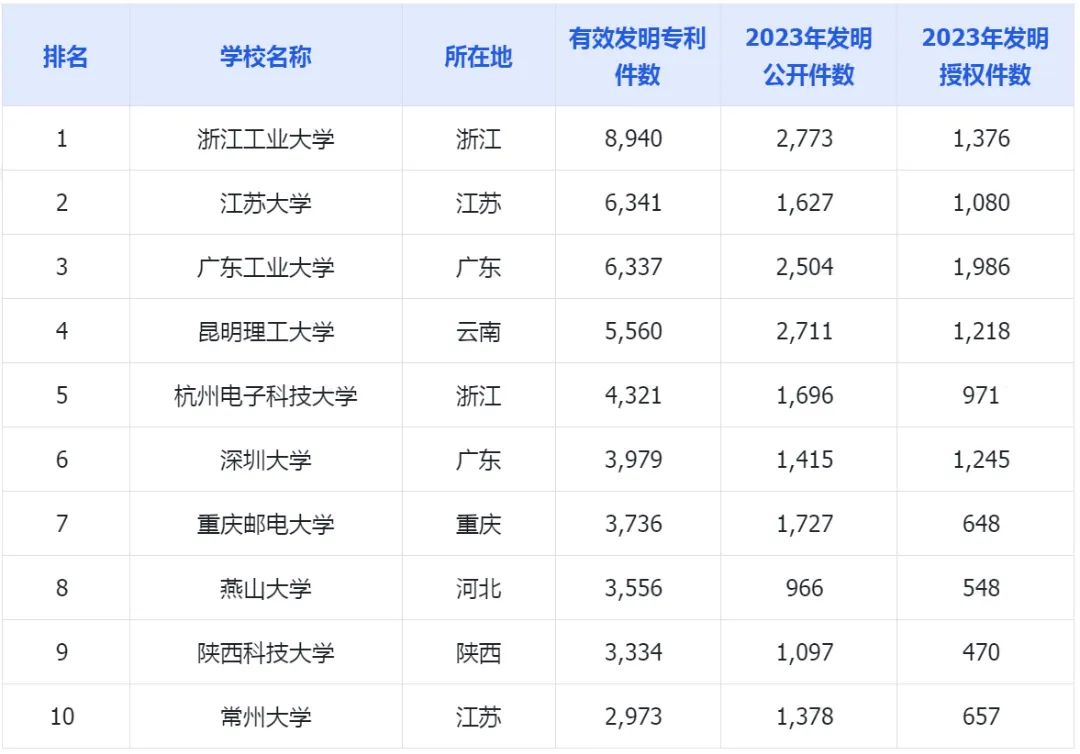 2023年中國(guó)高校有效發(fā)明專(zhuān)利排行榜（TOP100）