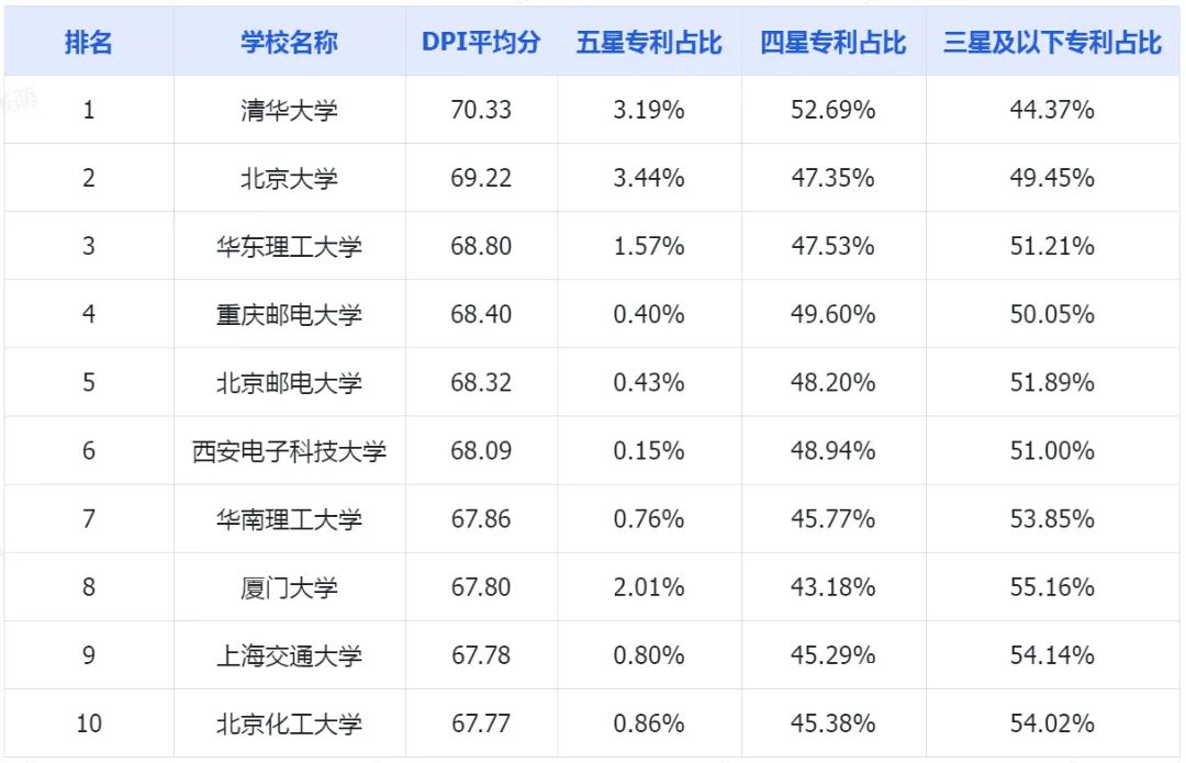 2023年中國(guó)高校有效發(fā)明專(zhuān)利排行榜（TOP100）