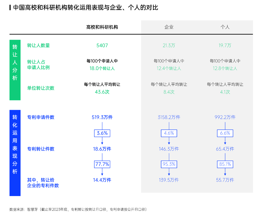 智慧芽發(fā)布中國專利轉(zhuǎn)化運(yùn)用報(bào)告，專利轉(zhuǎn)讓次數(shù)年均增長(zhǎng)達(dá)13%