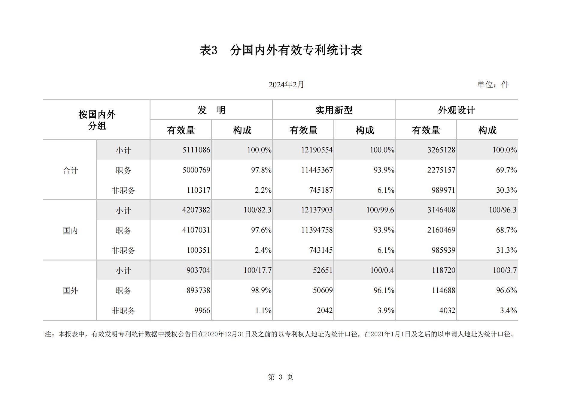 2024年2月我國實用新型專利?同比下降23.44%，發(fā)明專利授權(quán)量同比增長77.56%