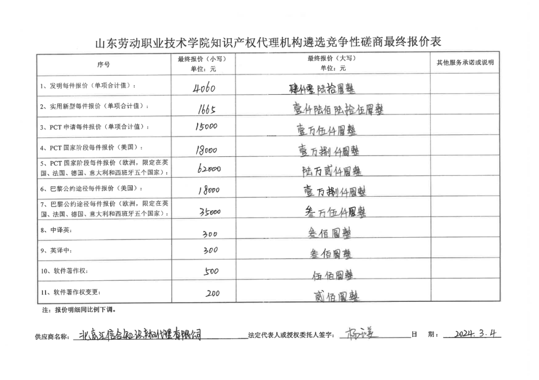 發(fā)明專利最高報價8000元，實用新型3300元！山東一學院知識產(chǎn)權(quán)代理機構(gòu)遴選成交