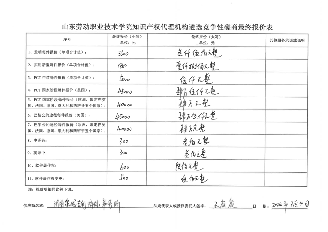 發(fā)明專利最高報價8000元，實用新型3300元！山東一學院知識產(chǎn)權(quán)代理機構(gòu)遴選成交