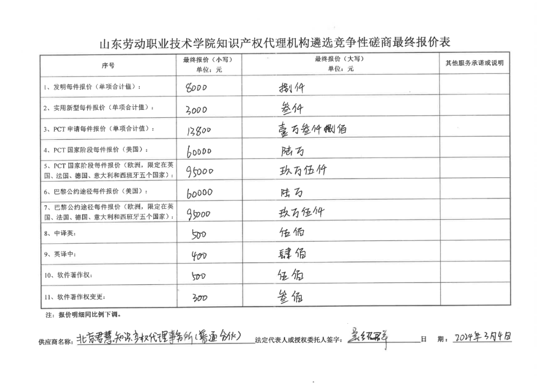 發(fā)明專利最高報價8000元，實用新型3300元！山東一學院知識產(chǎn)權(quán)代理機構(gòu)遴選成交