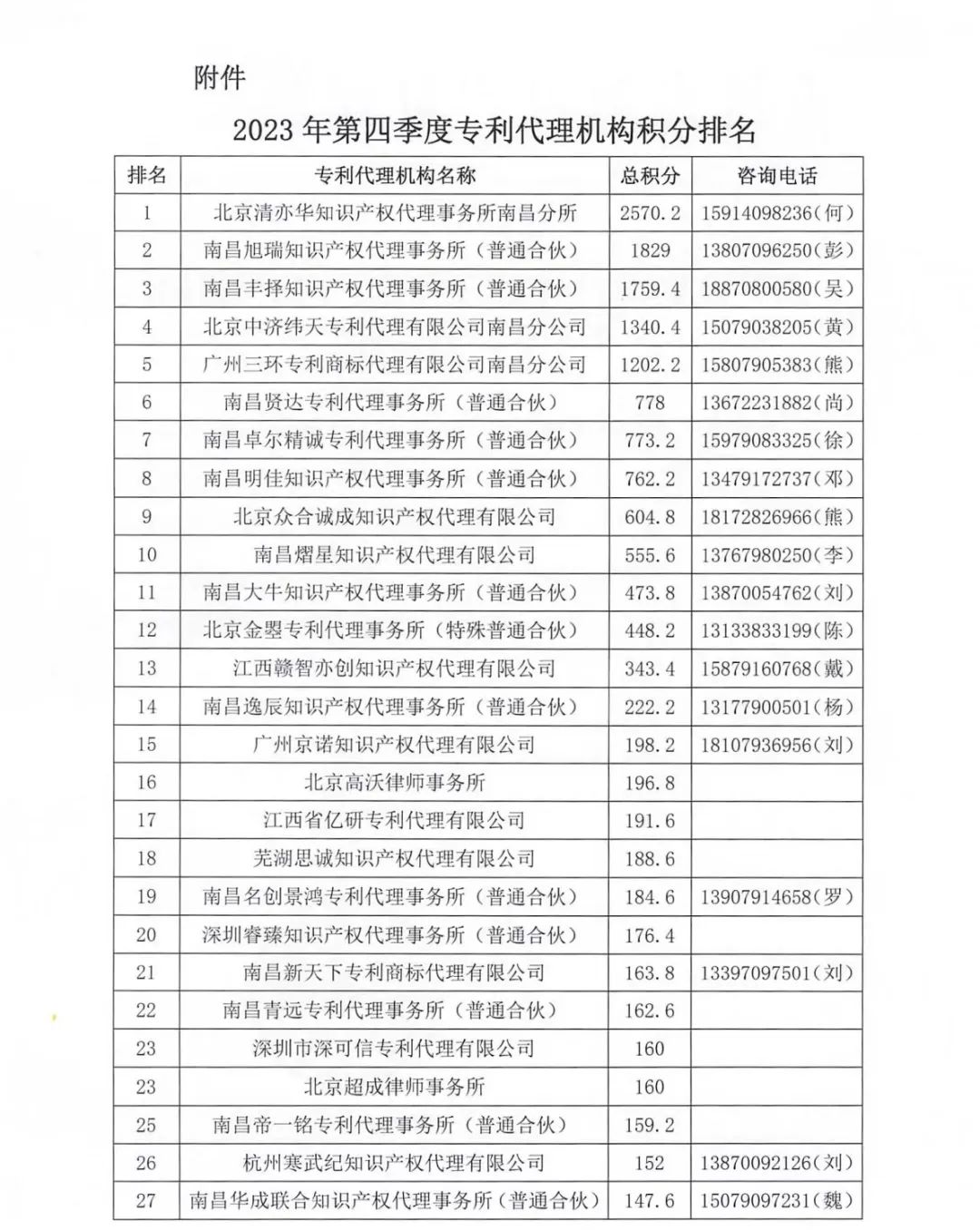 2023年南昌保護(hù)中心第四季度專利代理機(jī)構(gòu)積分排名公布！