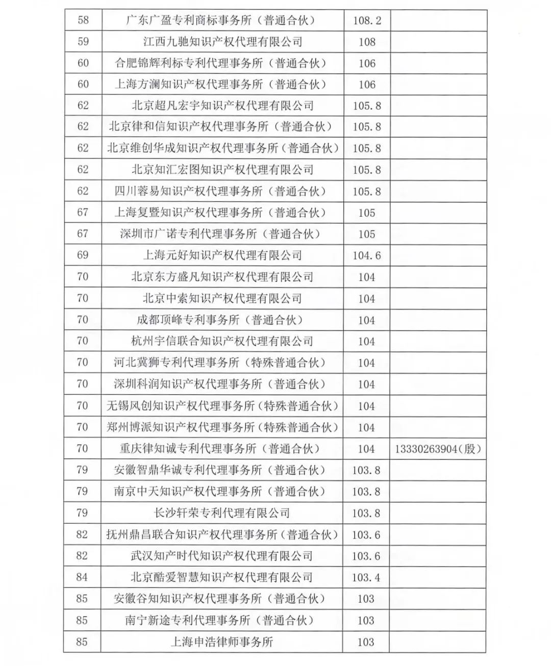 2023年南昌保護(hù)中心第四季度專利代理機(jī)構(gòu)積分排名公布！