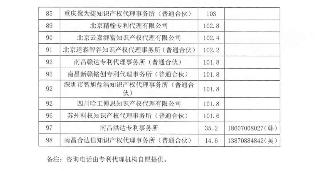 2023年南昌保護(hù)中心第四季度專利代理機(jī)構(gòu)積分排名公布！