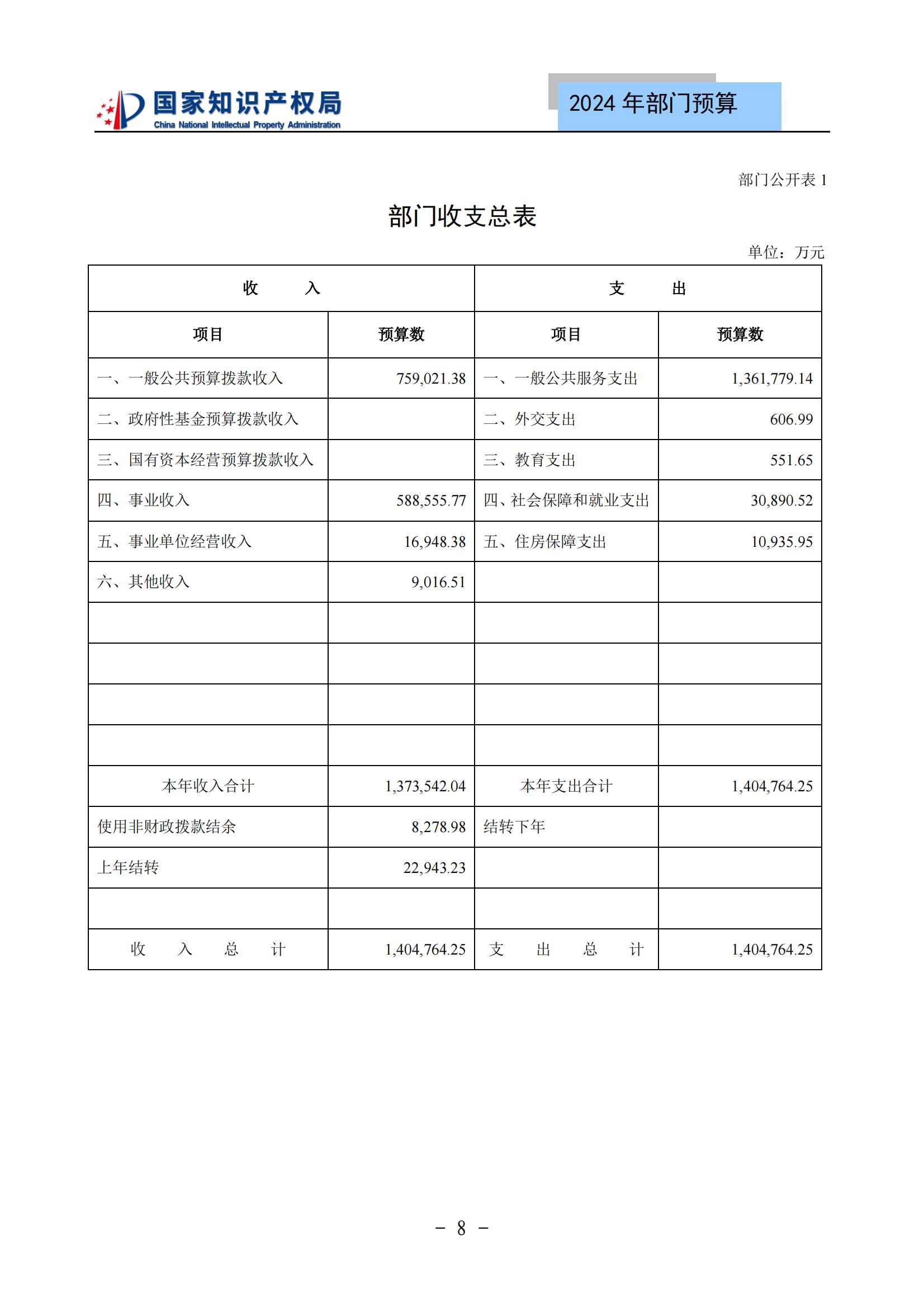 國知局：2024年專利審查費(fèi)預(yù)算50.6億元，績效指標(biāo)發(fā)明與實(shí)用新型新申請分類出案總量≥479萬件