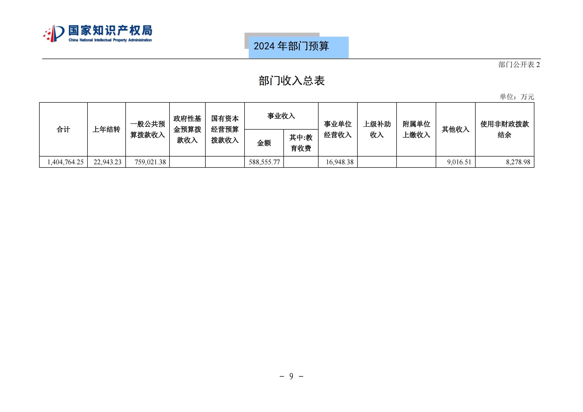 國知局：2024年專利審查費(fèi)預(yù)算50.6億元，績效指標(biāo)發(fā)明與實(shí)用新型新申請分類出案總量≥479萬件