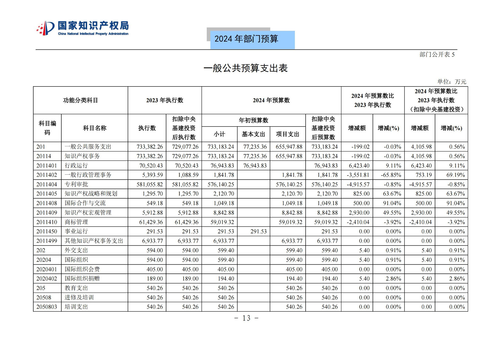 國知局：2024年專利審查費(fèi)預(yù)算50.6億元，績效指標(biāo)發(fā)明與實(shí)用新型新申請分類出案總量≥479萬件