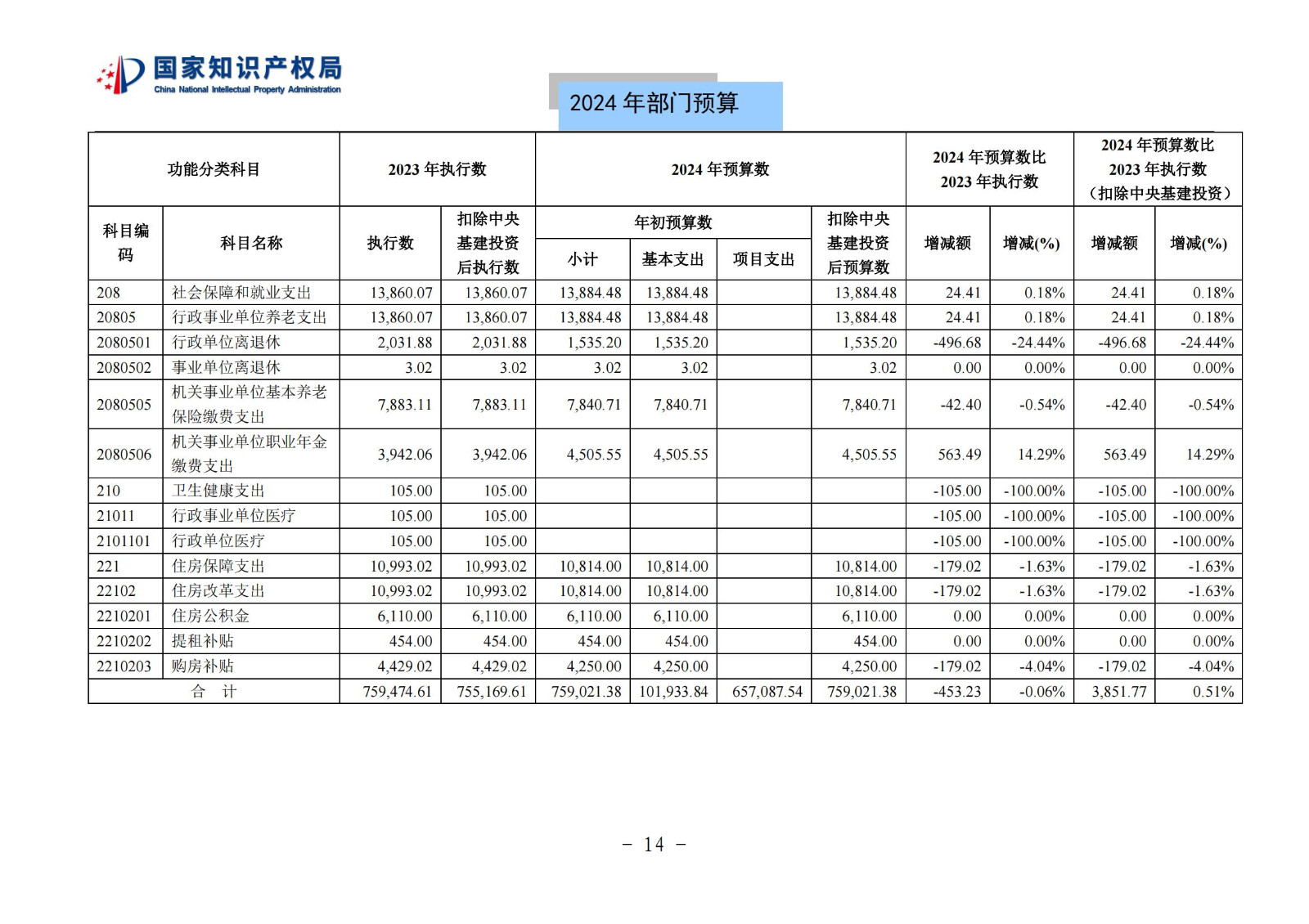 國知局：2024年專利審查費(fèi)預(yù)算50.6億元，績效指標(biāo)發(fā)明與實(shí)用新型新申請分類出案總量≥479萬件