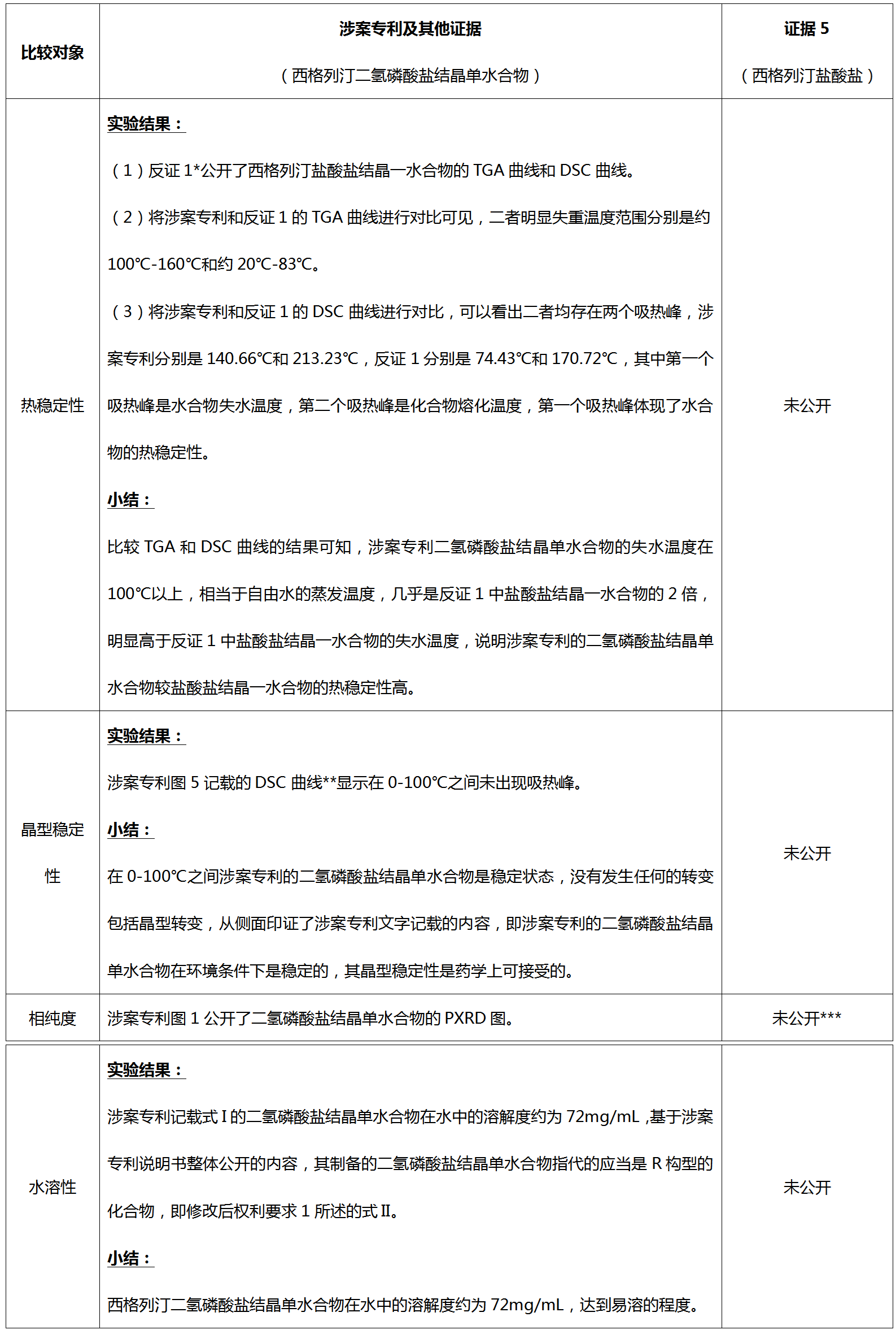 從歷經(jīng)12次無效請求仍得以維持有效的西格列汀鹽型晶體專利無效案看已知化合物鹽型晶體專利的撰寫啟示