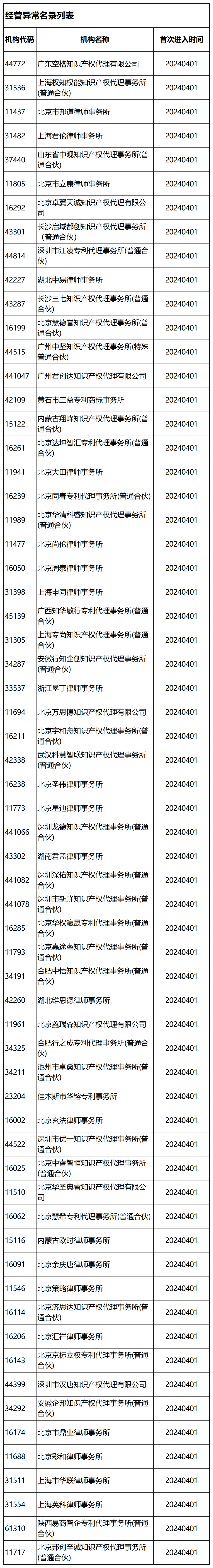 國知局：2024年，265家專利代理機構被列入經(jīng)營異常名錄列表｜附名單