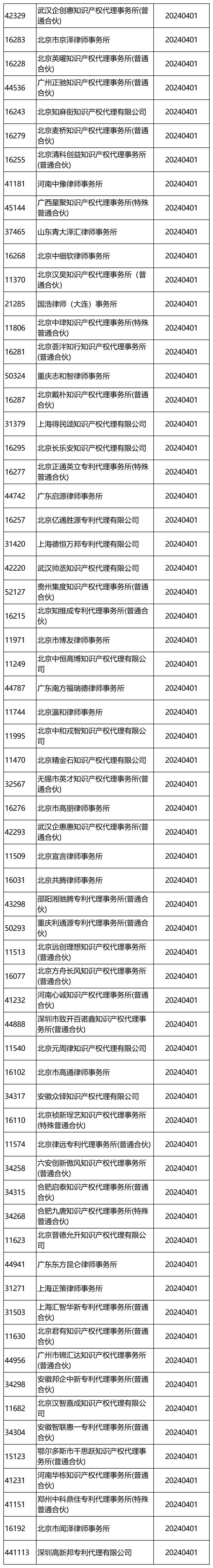 國知局：2024年，265家專利代理機構(gòu)被列入經(jīng)營異常名錄列表｜附名單