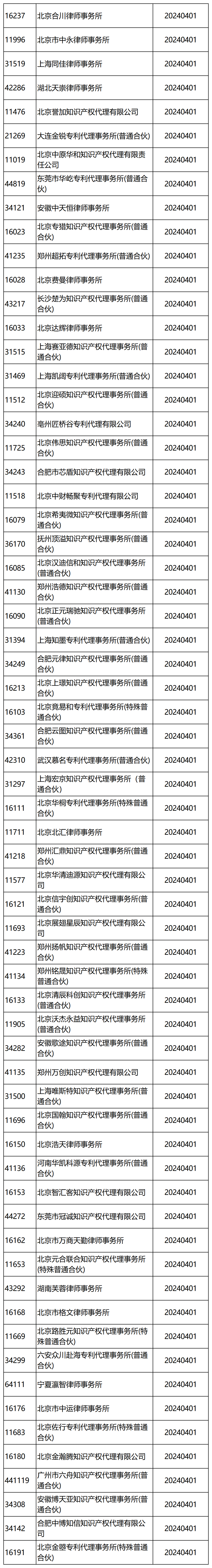 國知局：2024年，265家專利代理機構被列入經(jīng)營異常名錄列表｜附名單