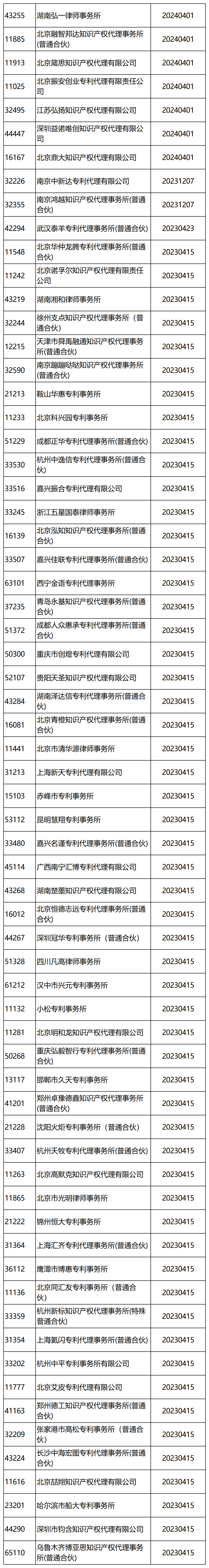 國知局：2024年，265家專利代理機構(gòu)被列入經(jīng)營異常名錄列表｜附名單