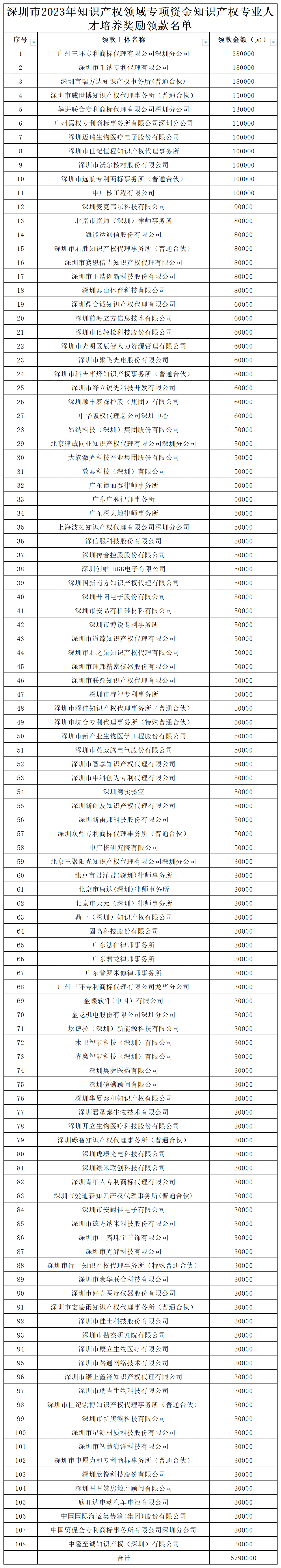 579萬！@知識產(chǎn)權(quán)人才領(lǐng)錢啦！專利代理師資格/知識產(chǎn)權(quán)高級職稱獎勵5萬，擁有法律資格證額外獎勵3萬