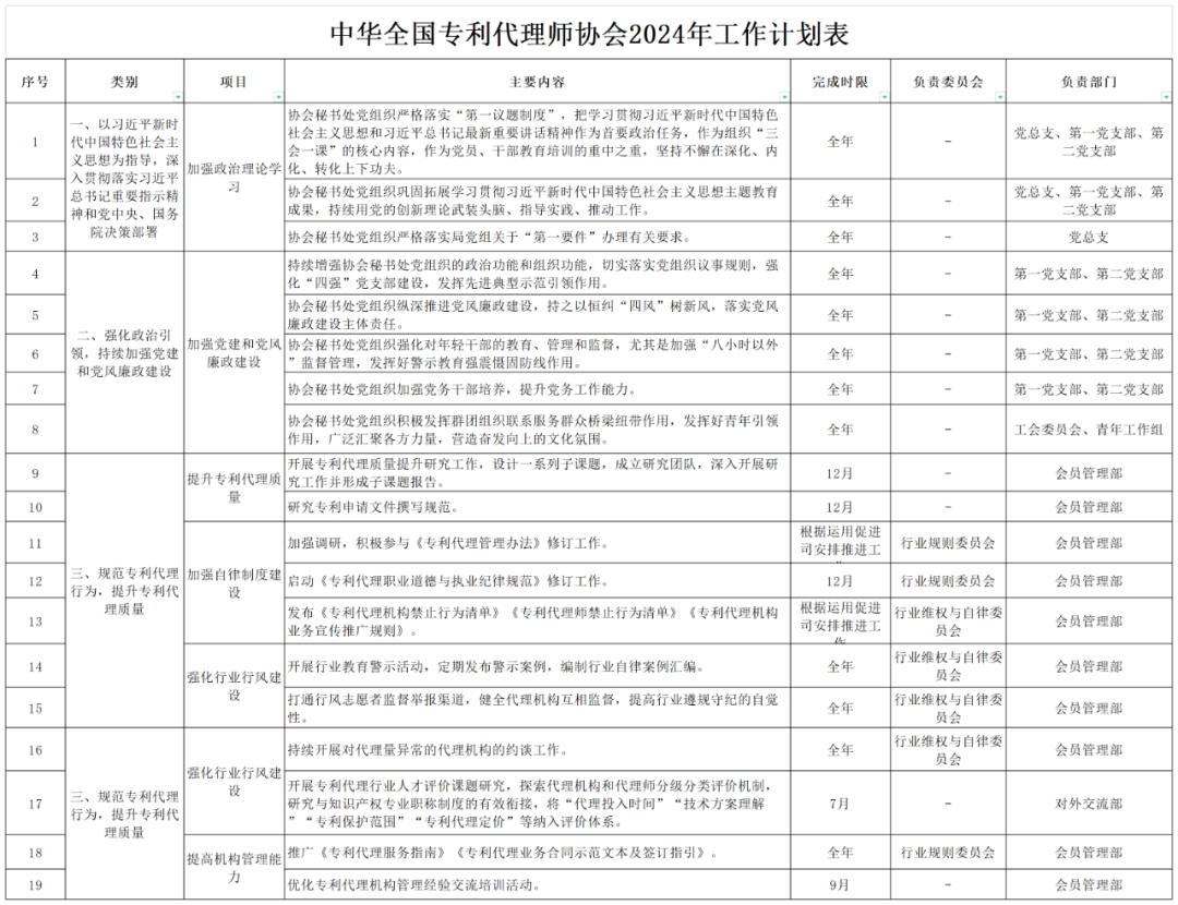 2024重點(diǎn)工作：推動(dòng)解決“代理定價(jià)科學(xué)性不夠”問(wèn)題，持續(xù)打擊不以保護(hù)創(chuàng)新為目的的代理行為！