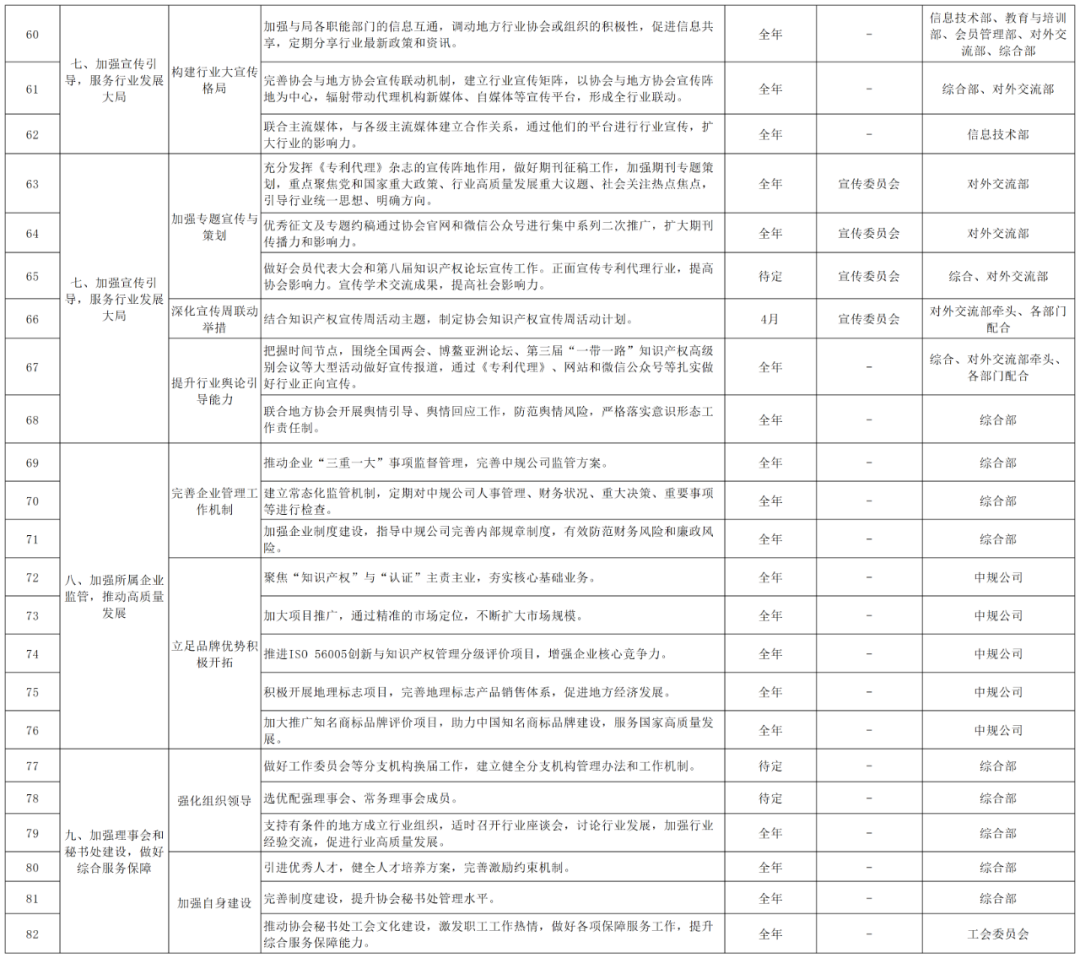 2024重點(diǎn)工作：推動(dòng)解決“代理定價(jià)科學(xué)性不夠”問(wèn)題，持續(xù)打擊不以保護(hù)創(chuàng)新為目的的代理行為！