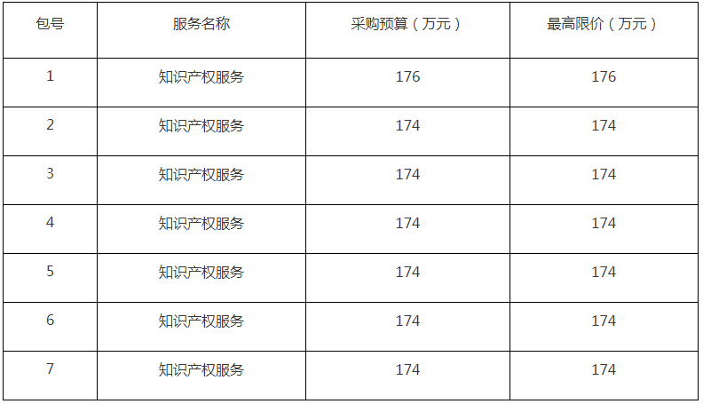 860件，1220萬！ZYCGR22011901采購3年知識產(chǎn)權(quán)服務(wù)項目公開招標公告