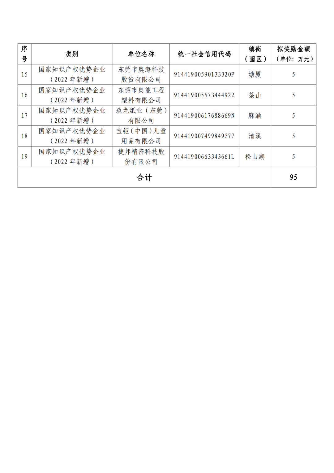 擬獎勵5萬元！這19家企業(yè)擬確定2022年國家知識產(chǎn)權(quán)示范優(yōu)勢企業(yè)單位