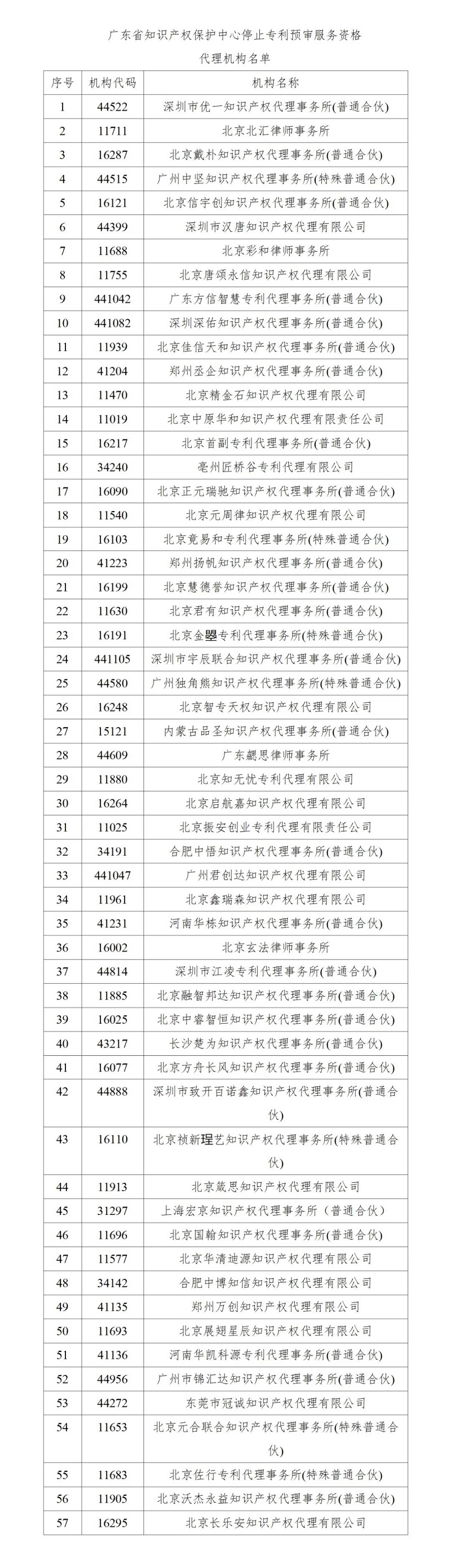 即日起！多家代理機(jī)構(gòu)被停止專利預(yù)審服務(wù)資格｜附名單