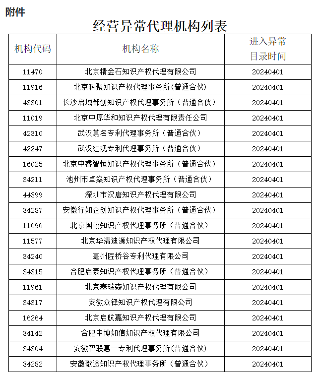 即日起！多家代理機(jī)構(gòu)被停止專利預(yù)審服務(wù)資格｜附名單