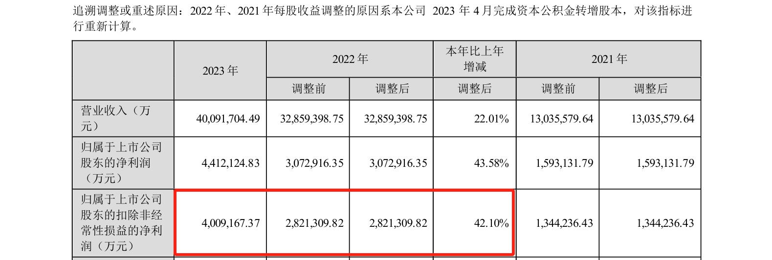 研發(fā)費(fèi)用184億！“寧王”再次笑傲全球動力電池市場？