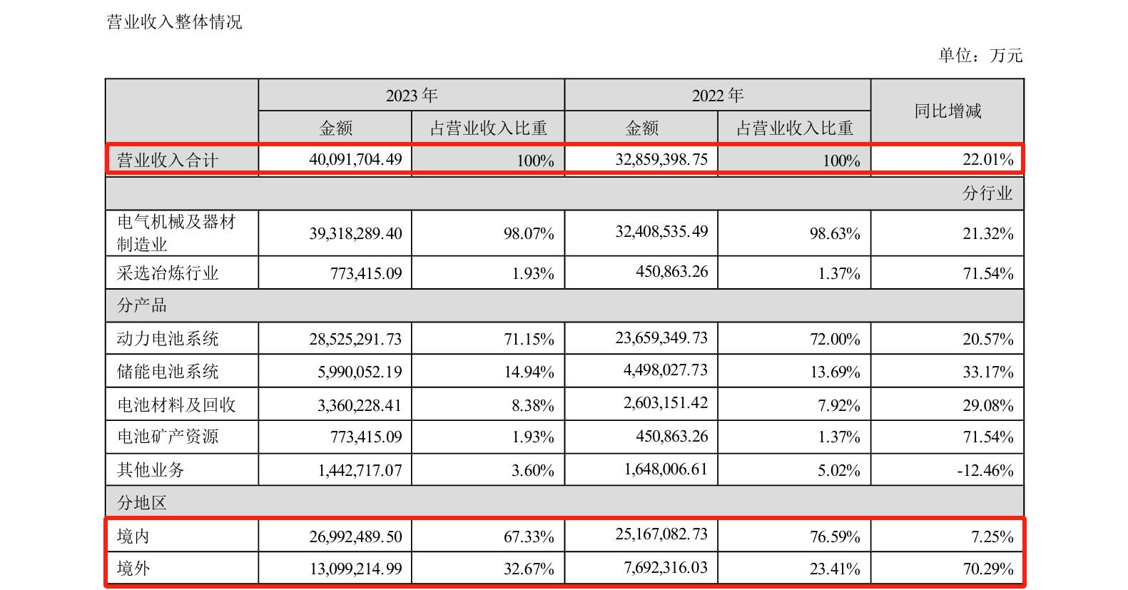 研發(fā)費(fèi)用184億！“寧王”再次笑傲全球動力電池市場？