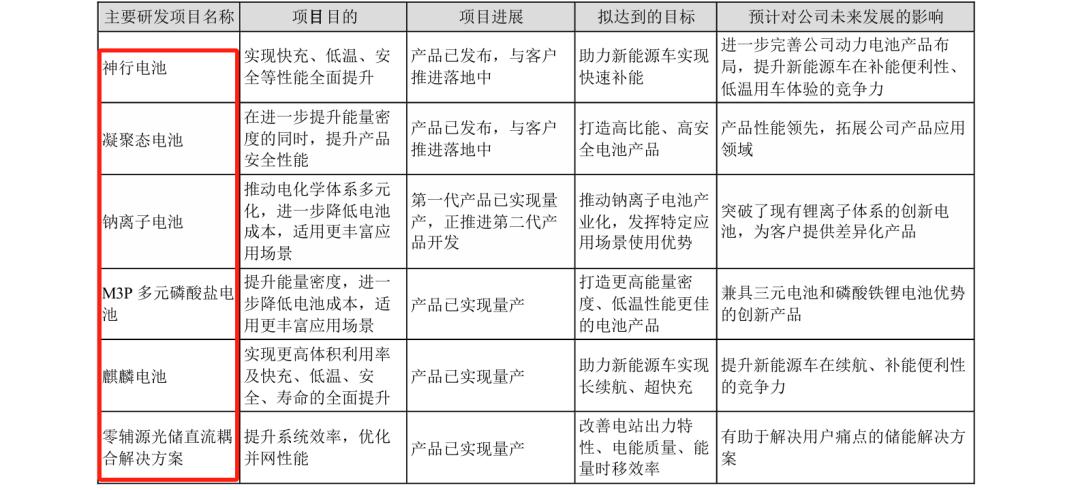 研發(fā)費(fèi)用184億！“寧王”再次笑傲全球動力電池市場？