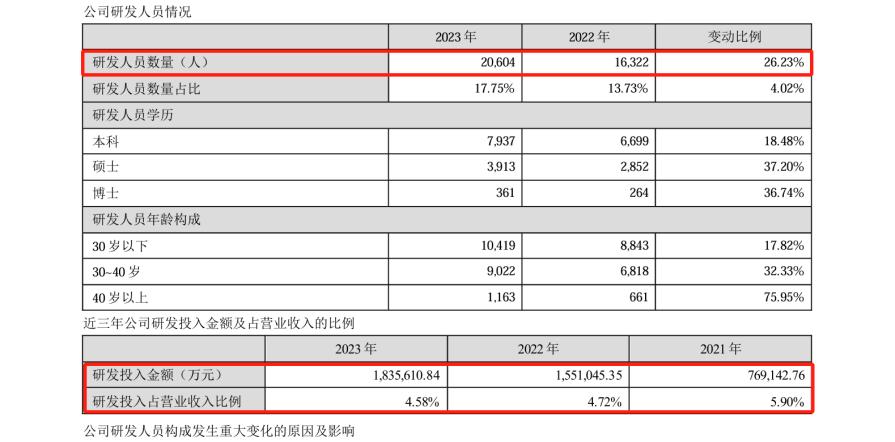 研發(fā)費(fèi)用184億！“寧王”再次笑傲全球動力電池市場？